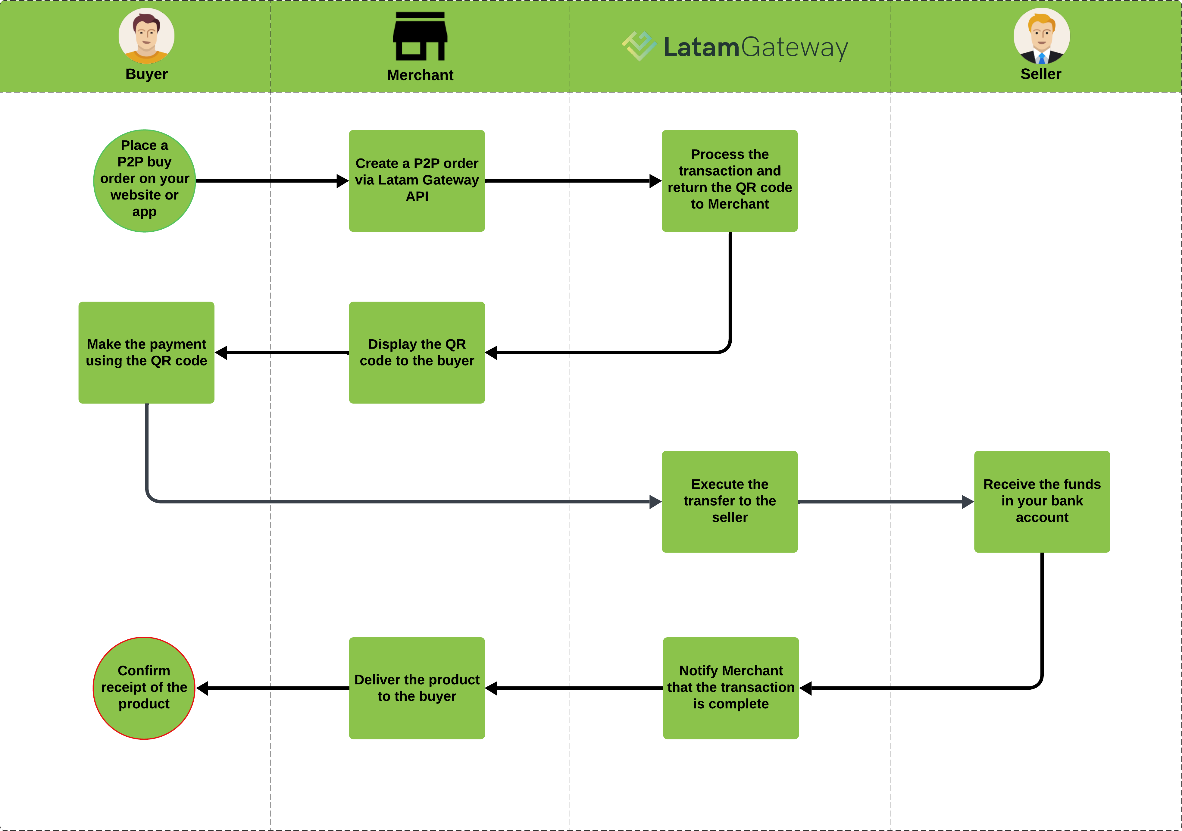 p2p-flow